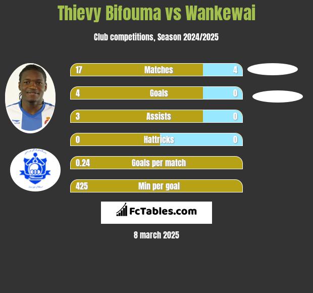 Thievy Bifouma vs Wankewai h2h player stats