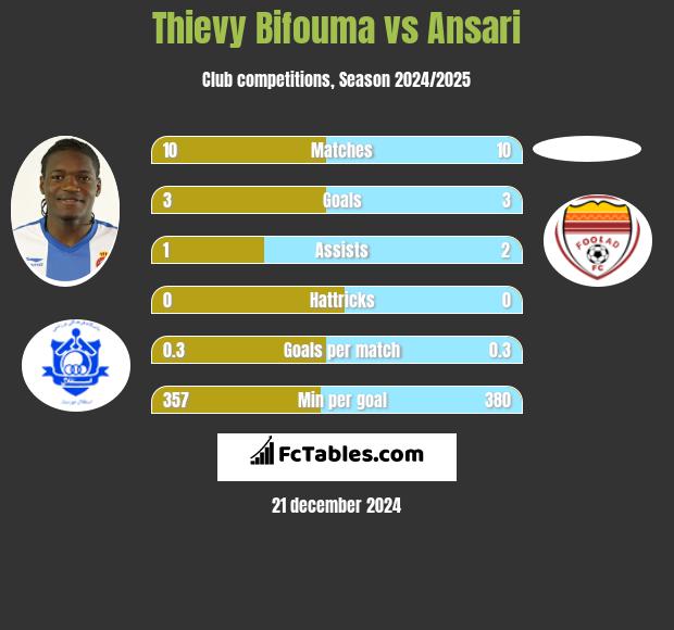 Thievy Bifouma vs Ansari h2h player stats