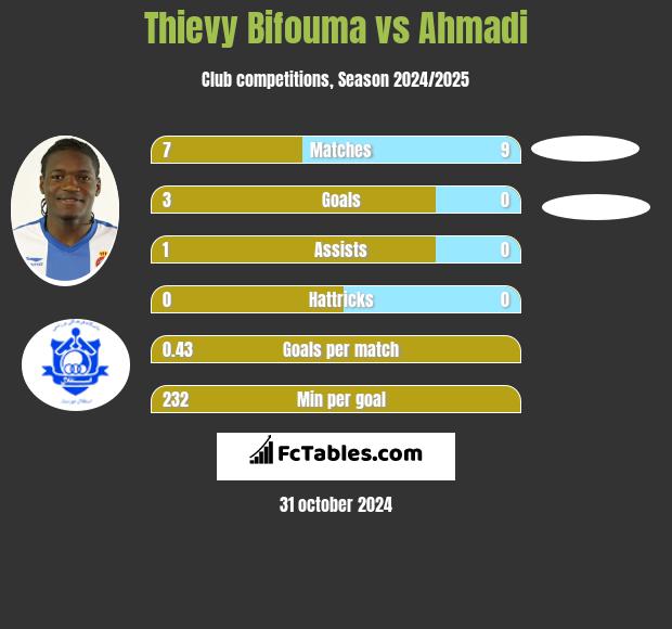 Thievy Bifouma vs Ahmadi h2h player stats