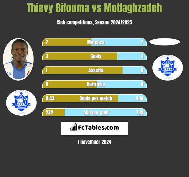 Thievy Bifouma vs Motlaghzadeh h2h player stats