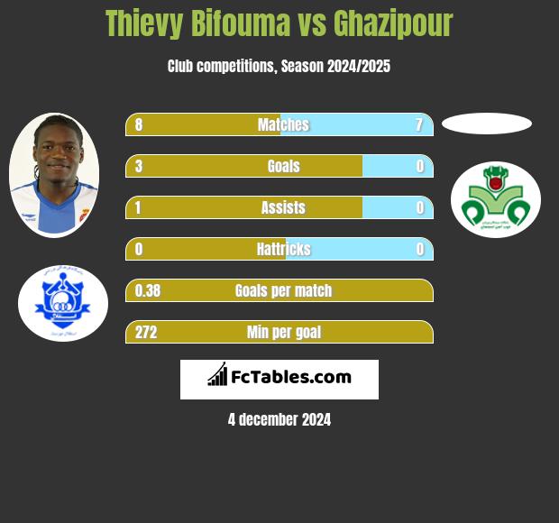 Thievy Bifouma vs Ghazipour h2h player stats