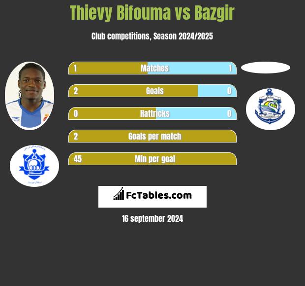 Thievy Bifouma vs Bazgir h2h player stats