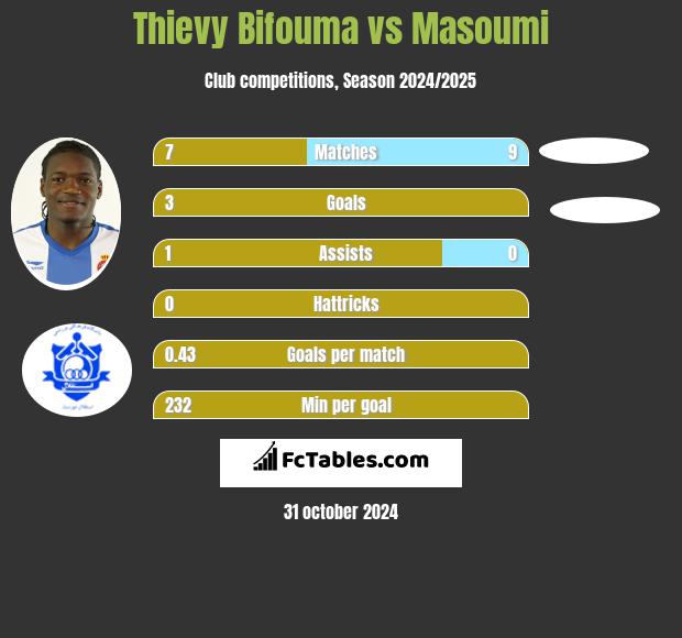 Thievy Bifouma vs Masoumi h2h player stats