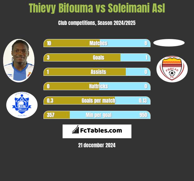 Thievy Bifouma vs Soleimani Asl h2h player stats