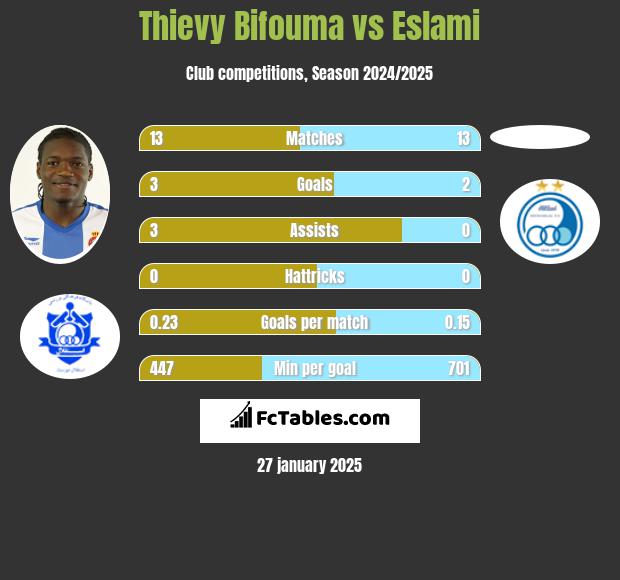 Thievy Bifouma vs Eslami h2h player stats