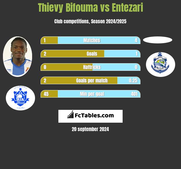 Thievy Bifouma vs Entezari h2h player stats