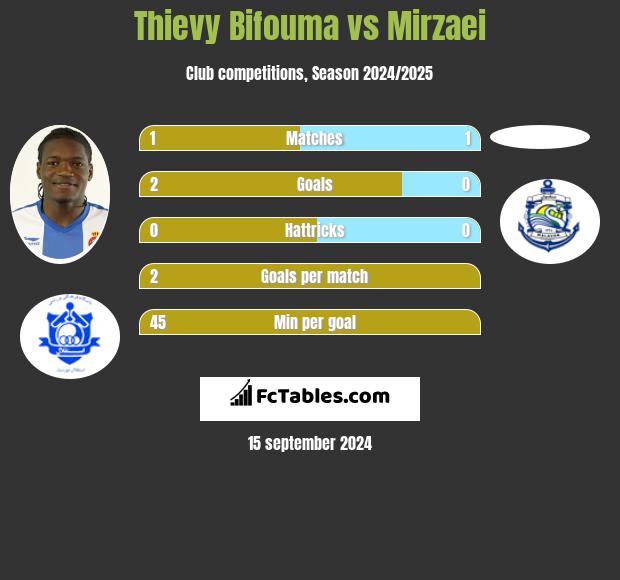 Thievy Bifouma vs Mirzaei h2h player stats