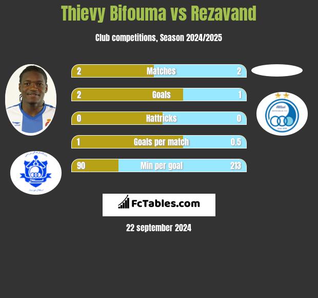 Thievy Bifouma vs Rezavand h2h player stats