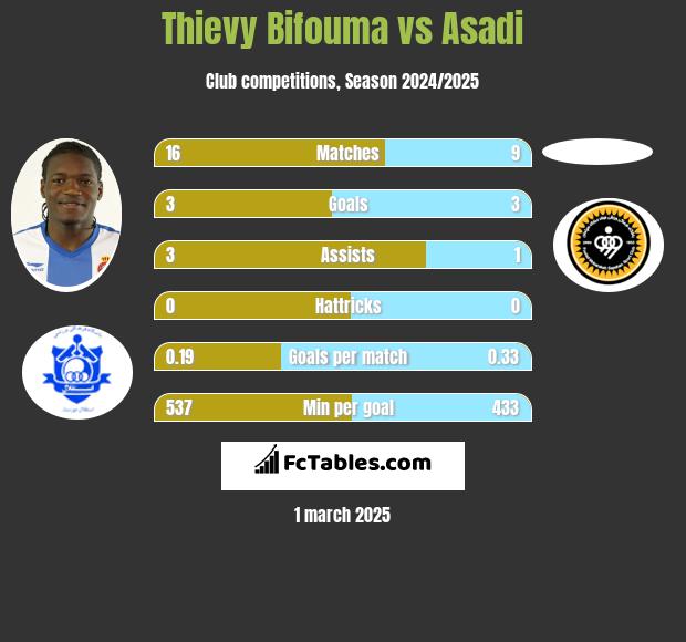 Thievy Bifouma vs Asadi h2h player stats