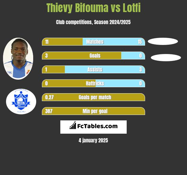 Thievy Bifouma vs Lotfi h2h player stats