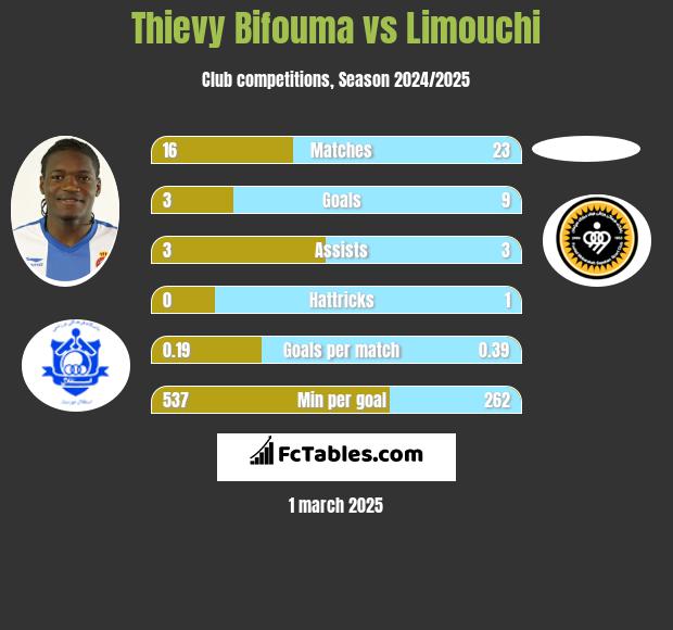 Thievy Bifouma vs Limouchi h2h player stats