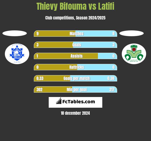 Thievy Bifouma vs Latifi h2h player stats