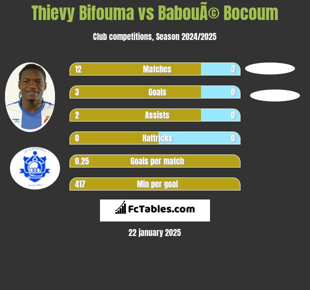 Thievy Bifouma vs BabouÃ© Bocoum h2h player stats