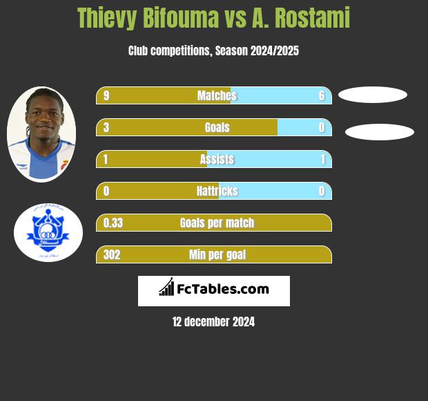 Thievy Bifouma vs A. Rostami h2h player stats