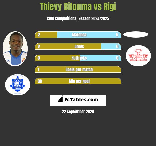 Thievy Bifouma vs Rigi h2h player stats