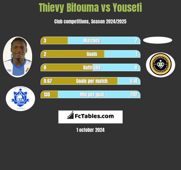 Thievy Bifouma vs Yousefi h2h player stats