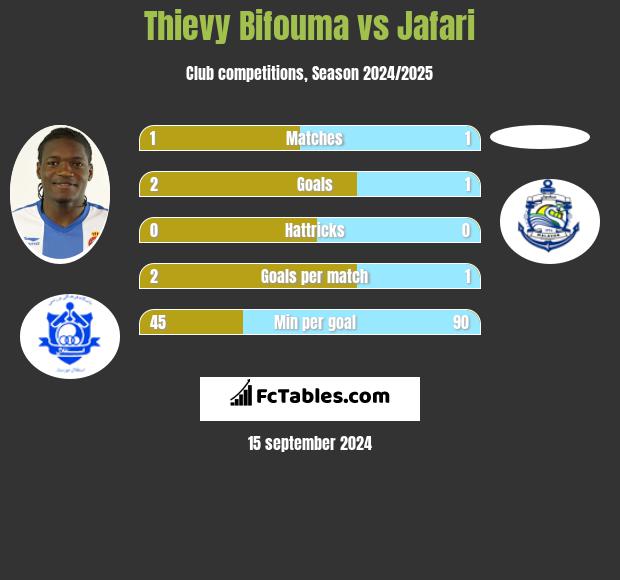 Thievy Bifouma vs Jafari h2h player stats