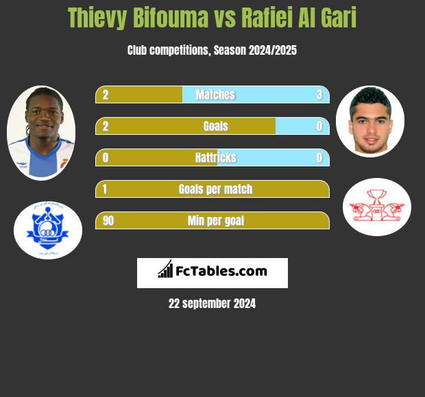 Thievy Bifouma vs Rafiei Al Gari h2h player stats