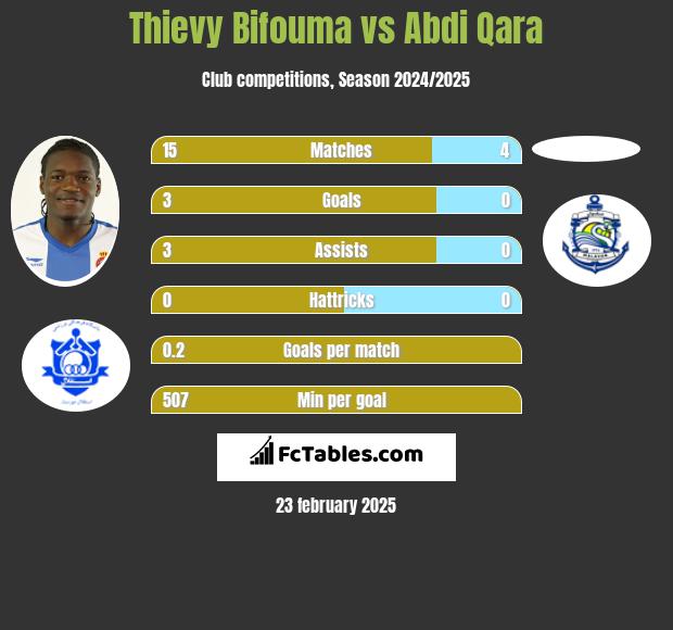 Thievy Bifouma vs Abdi Qara h2h player stats