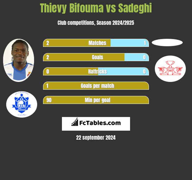 Thievy Bifouma vs Sadeghi h2h player stats