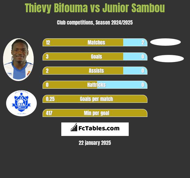 Thievy Bifouma vs Junior Sambou h2h player stats