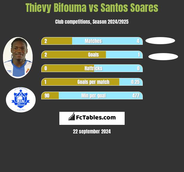 Thievy Bifouma vs Santos Soares h2h player stats