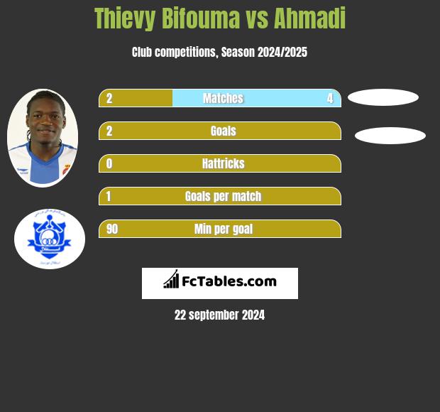 Thievy Bifouma vs Ahmadi h2h player stats