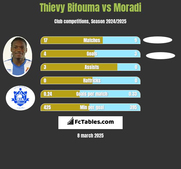 Thievy Bifouma vs Moradi h2h player stats