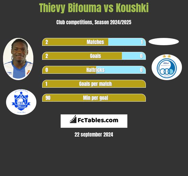 Thievy Bifouma vs Koushki h2h player stats