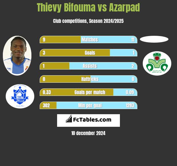 Thievy Bifouma vs Azarpad h2h player stats