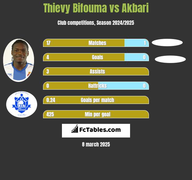 Thievy Bifouma vs Akbari h2h player stats