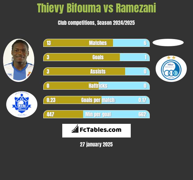 Thievy Bifouma vs Ramezani h2h player stats