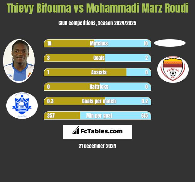 Thievy Bifouma vs Mohammadi Marz Roudi h2h player stats