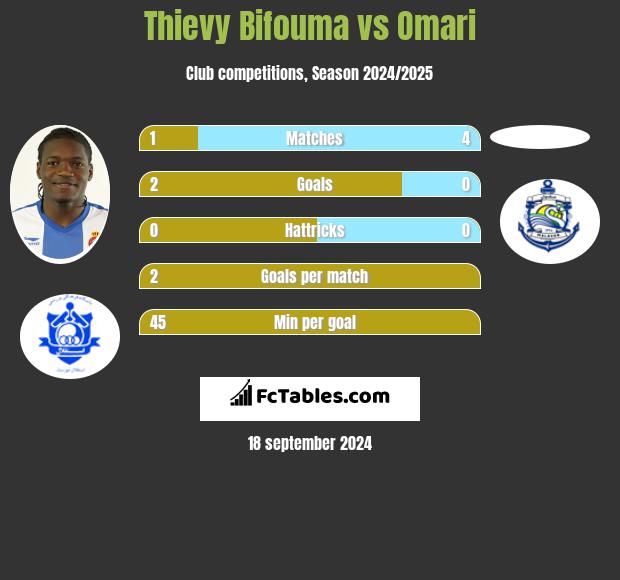 Thievy Bifouma vs Omari h2h player stats