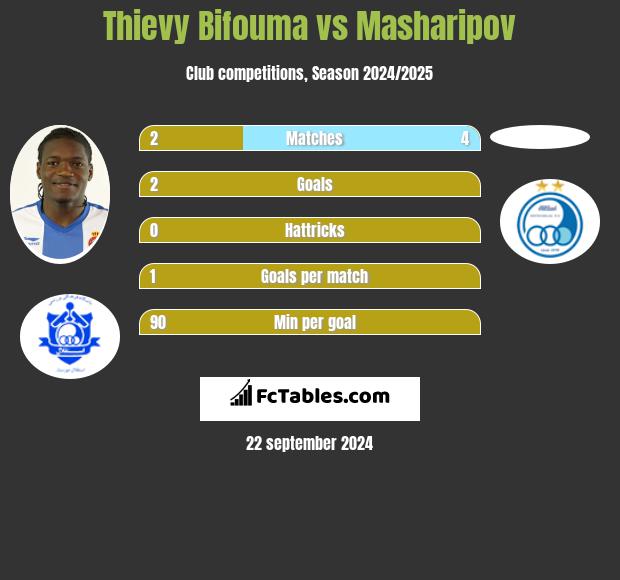 Thievy Bifouma vs Masharipov h2h player stats