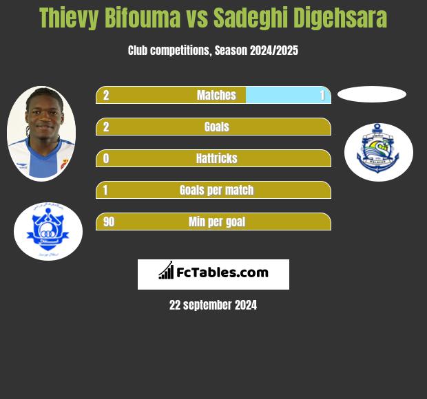 Thievy Bifouma vs Sadeghi Digehsara h2h player stats