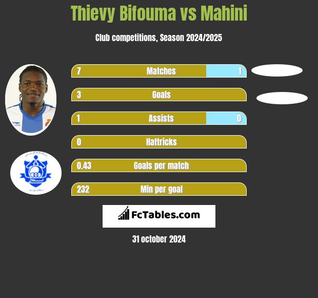 Thievy Bifouma vs Mahini h2h player stats