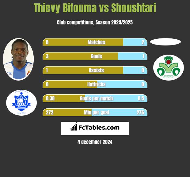 Thievy Bifouma vs Shoushtari h2h player stats