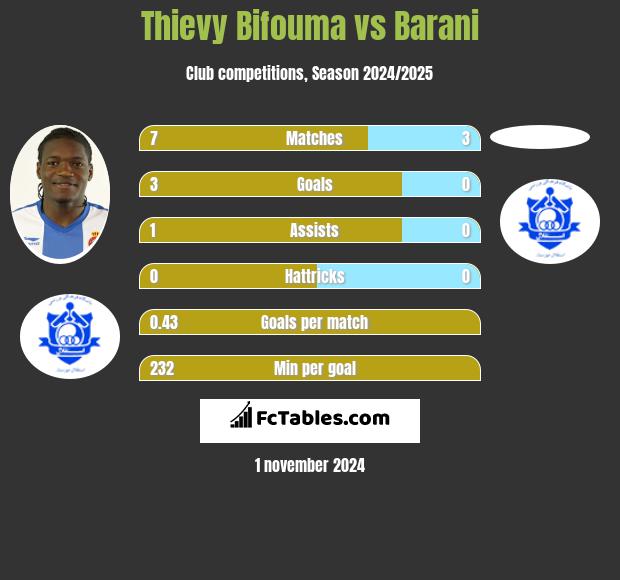 Thievy Bifouma vs Barani h2h player stats