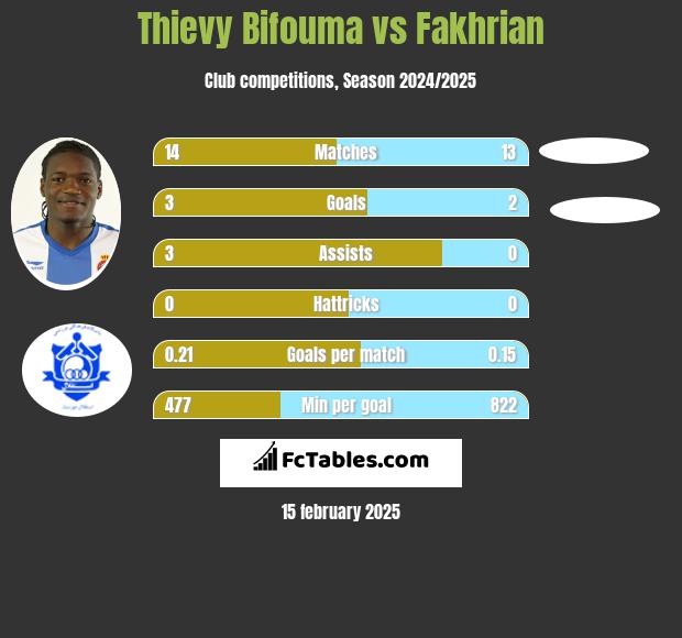 Thievy Bifouma vs Fakhrian h2h player stats