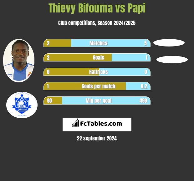 Thievy Bifouma vs Papi h2h player stats