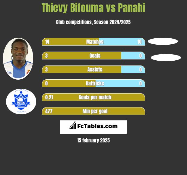 Thievy Bifouma vs Panahi h2h player stats