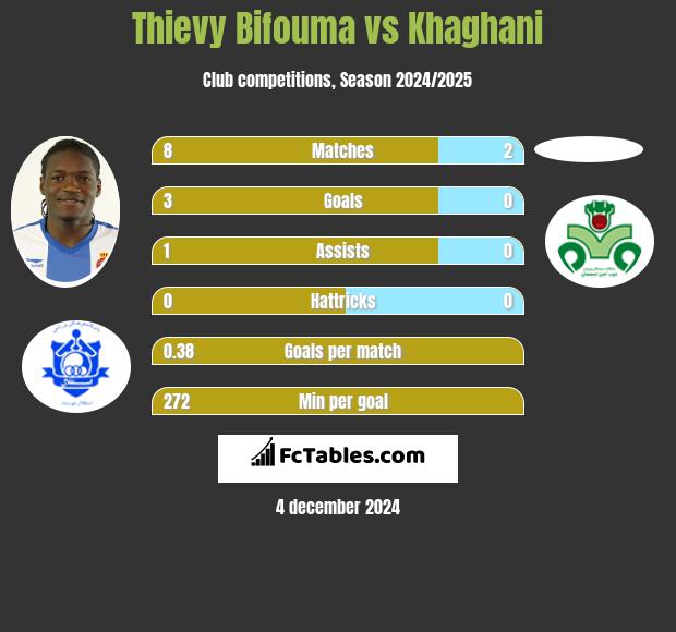 Thievy Bifouma vs Khaghani h2h player stats