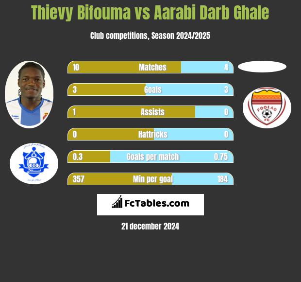 Thievy Bifouma vs Aarabi Darb Ghale h2h player stats