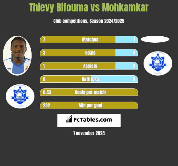 Thievy Bifouma vs Mohkamkar h2h player stats