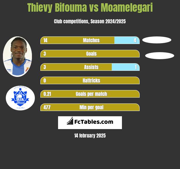 Thievy Bifouma vs Moamelegari h2h player stats