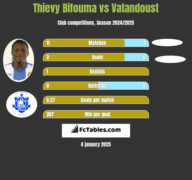 Thievy Bifouma vs Vatandoust h2h player stats