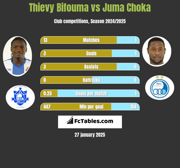 Thievy Bifouma vs Juma Choka h2h player stats