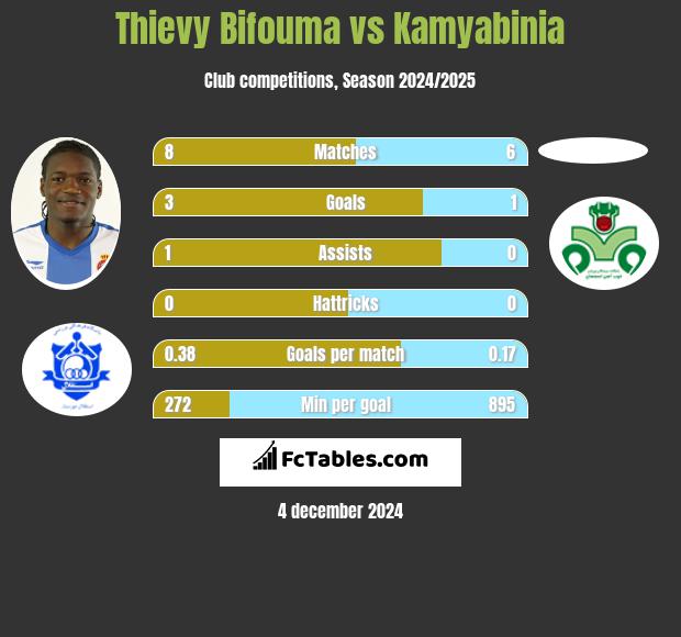 Thievy Bifouma vs Kamyabinia h2h player stats