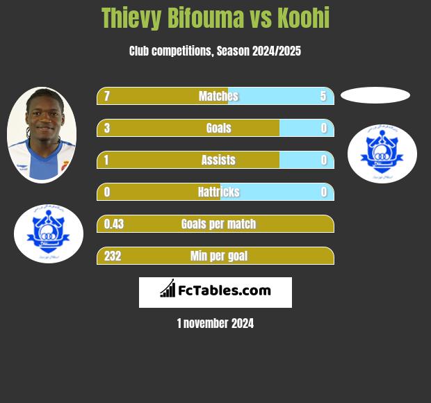 Thievy Bifouma vs Koohi h2h player stats